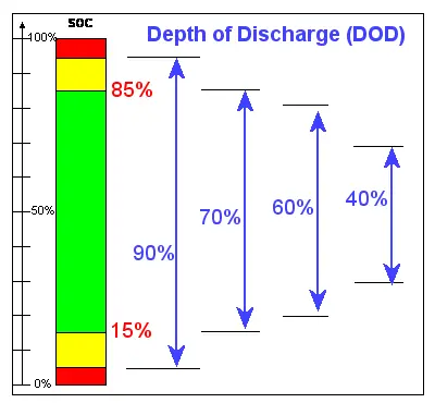 Depth of Discharge (DoD)