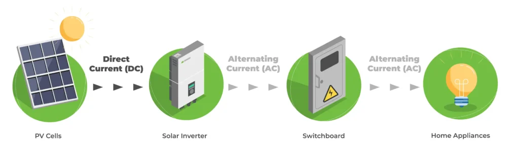 Solar panels during power cut explained